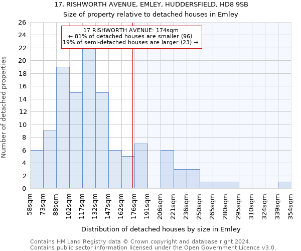 17, RISHWORTH AVENUE, EMLEY, HUDDERSFIELD, HD8 9SB: Size of property relative to detached houses in Emley