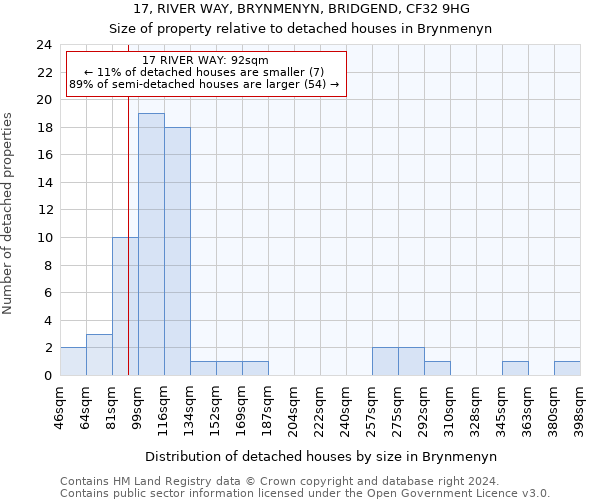 17, RIVER WAY, BRYNMENYN, BRIDGEND, CF32 9HG: Size of property relative to detached houses in Brynmenyn