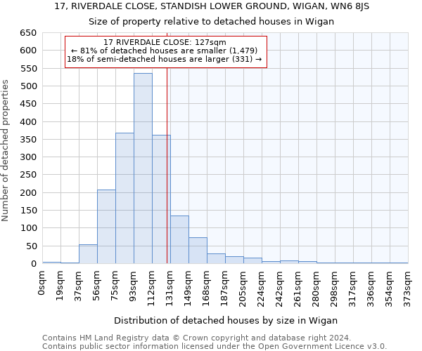 17, RIVERDALE CLOSE, STANDISH LOWER GROUND, WIGAN, WN6 8JS: Size of property relative to detached houses in Wigan