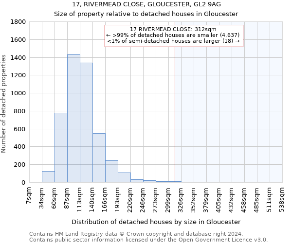 17, RIVERMEAD CLOSE, GLOUCESTER, GL2 9AG: Size of property relative to detached houses in Gloucester