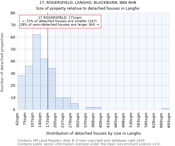17, ROGERSFIELD, LANGHO, BLACKBURN, BB6 8HB: Size of property relative to detached houses in Langho