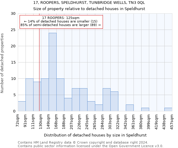17, ROOPERS, SPELDHURST, TUNBRIDGE WELLS, TN3 0QL: Size of property relative to detached houses in Speldhurst