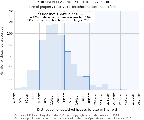 17, ROOSEVELT AVENUE, SHEFFORD, SG17 5UR: Size of property relative to detached houses in Shefford