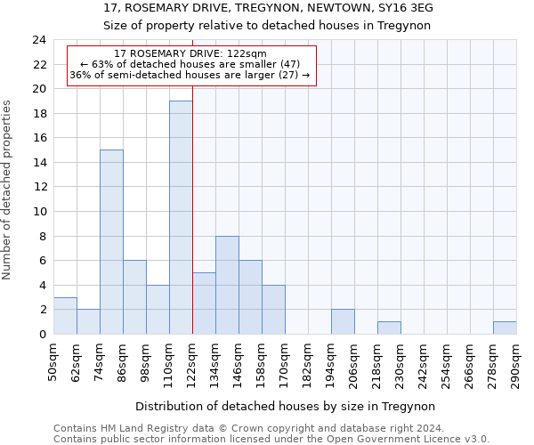 17, ROSEMARY DRIVE, TREGYNON, NEWTOWN, SY16 3EG: Size of property relative to detached houses in Tregynon
