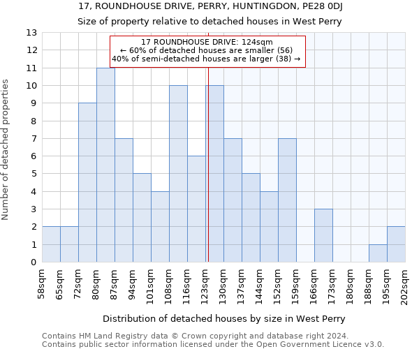 17, ROUNDHOUSE DRIVE, PERRY, HUNTINGDON, PE28 0DJ: Size of property relative to detached houses in West Perry