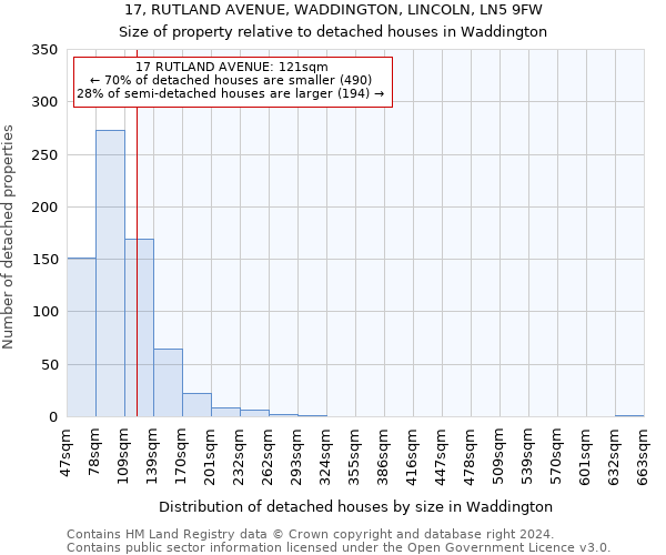 17, RUTLAND AVENUE, WADDINGTON, LINCOLN, LN5 9FW: Size of property relative to detached houses in Waddington