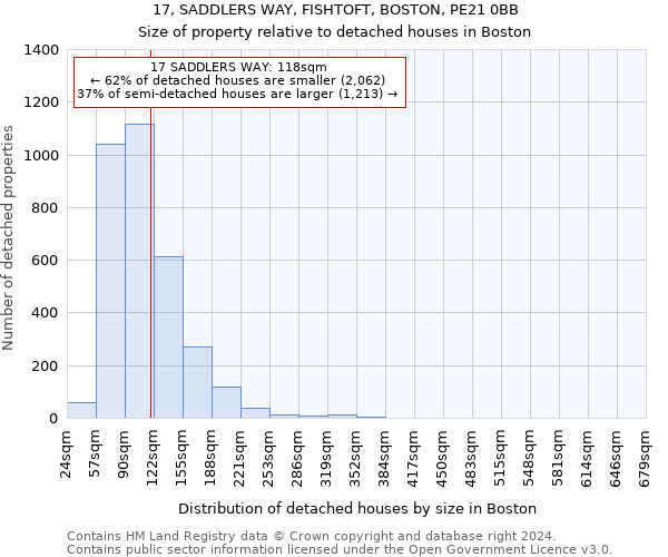 17, SADDLERS WAY, FISHTOFT, BOSTON, PE21 0BB: Size of property relative to detached houses in Boston