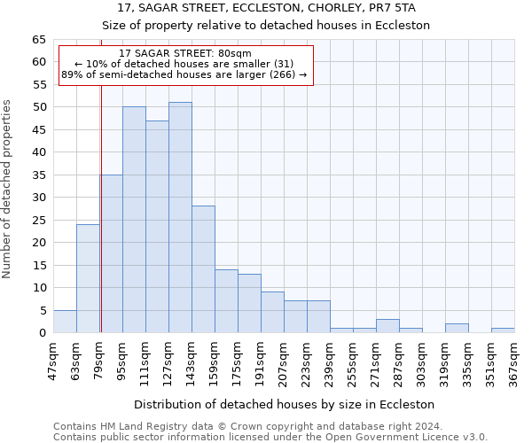 17, SAGAR STREET, ECCLESTON, CHORLEY, PR7 5TA: Size of property relative to detached houses in Eccleston