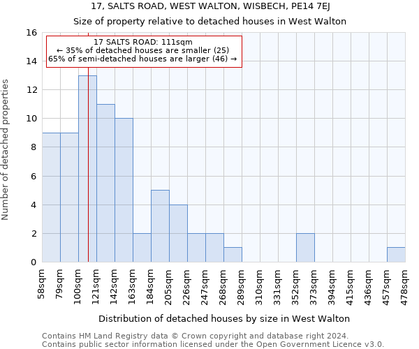17, SALTS ROAD, WEST WALTON, WISBECH, PE14 7EJ: Size of property relative to detached houses in West Walton