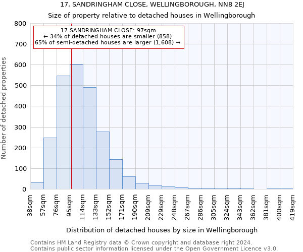17, SANDRINGHAM CLOSE, WELLINGBOROUGH, NN8 2EJ: Size of property relative to detached houses in Wellingborough
