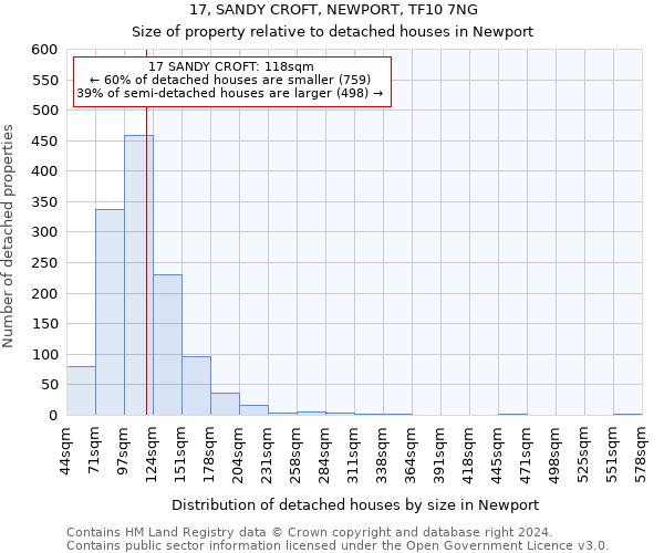 17, SANDY CROFT, NEWPORT, TF10 7NG: Size of property relative to detached houses in Newport