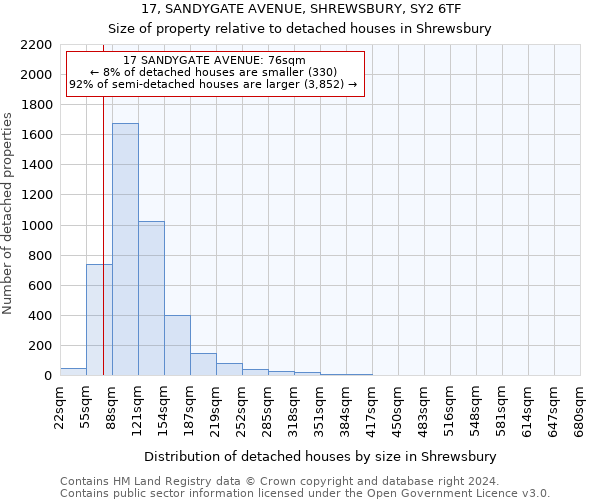 17, SANDYGATE AVENUE, SHREWSBURY, SY2 6TF: Size of property relative to detached houses in Shrewsbury