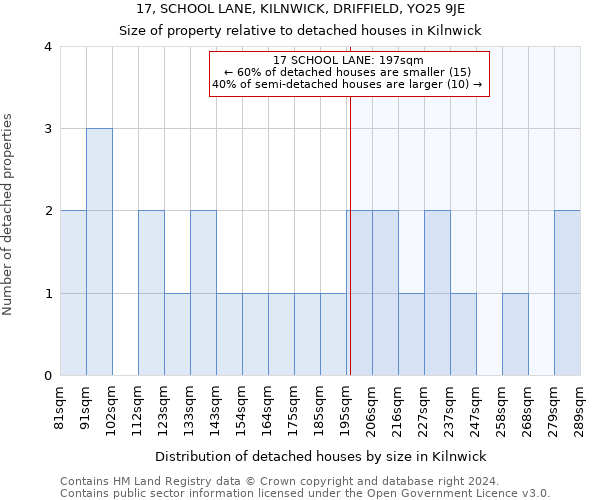 17, SCHOOL LANE, KILNWICK, DRIFFIELD, YO25 9JE: Size of property relative to detached houses in Kilnwick