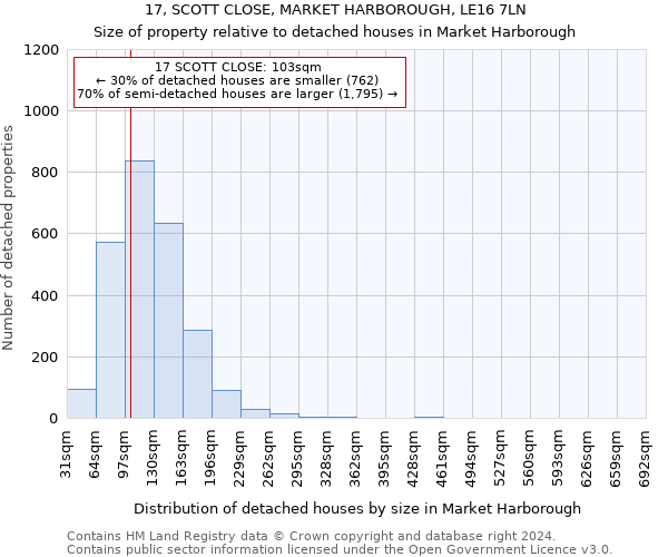 17, SCOTT CLOSE, MARKET HARBOROUGH, LE16 7LN: Size of property relative to detached houses in Market Harborough