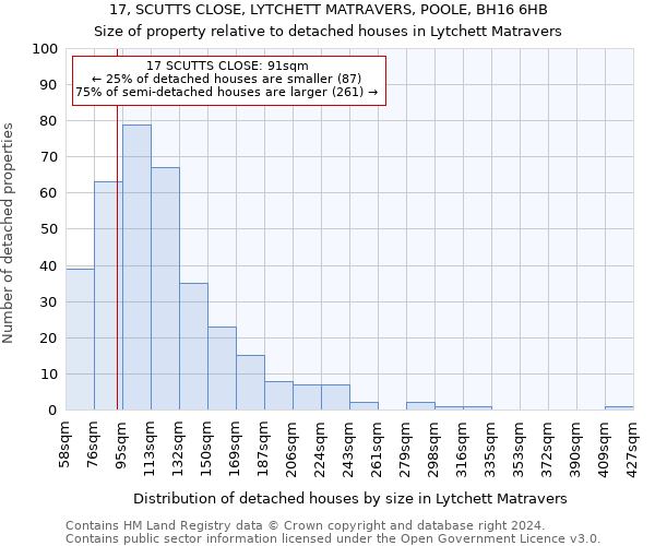 17, SCUTTS CLOSE, LYTCHETT MATRAVERS, POOLE, BH16 6HB: Size of property relative to detached houses in Lytchett Matravers