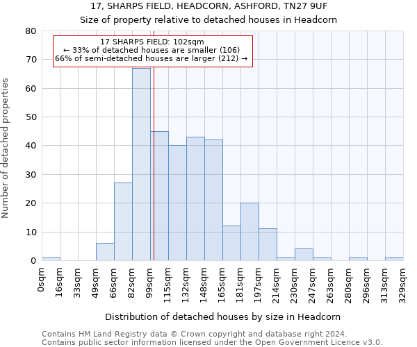 17, SHARPS FIELD, HEADCORN, ASHFORD, TN27 9UF: Size of property relative to detached houses in Headcorn