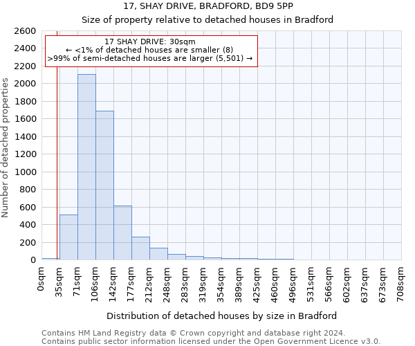 17, SHAY DRIVE, BRADFORD, BD9 5PP: Size of property relative to detached houses in Bradford