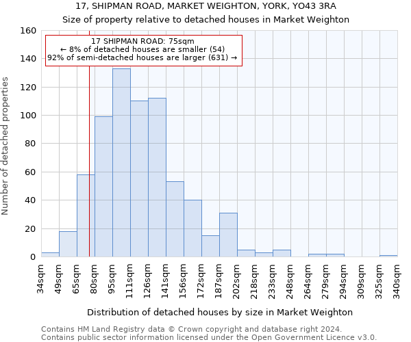 17, SHIPMAN ROAD, MARKET WEIGHTON, YORK, YO43 3RA: Size of property relative to detached houses in Market Weighton