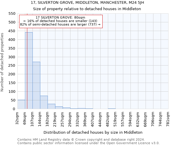 17, SILVERTON GROVE, MIDDLETON, MANCHESTER, M24 5JH: Size of property relative to detached houses in Middleton