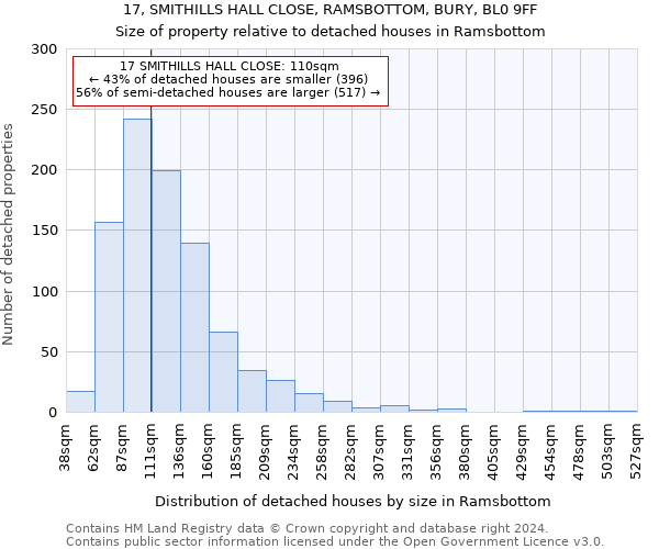 17, SMITHILLS HALL CLOSE, RAMSBOTTOM, BURY, BL0 9FF: Size of property relative to detached houses in Ramsbottom