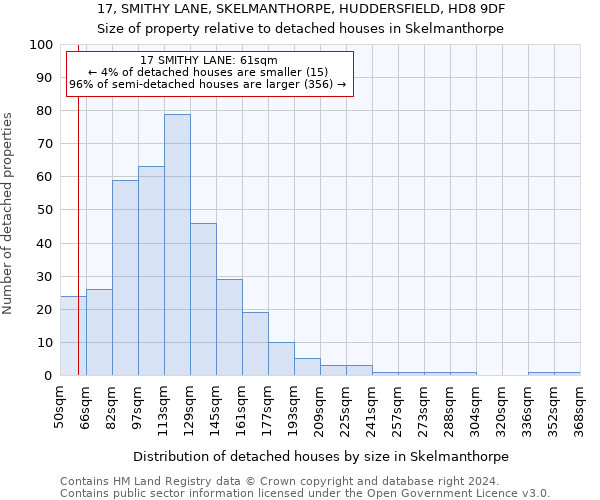 17, SMITHY LANE, SKELMANTHORPE, HUDDERSFIELD, HD8 9DF: Size of property relative to detached houses in Skelmanthorpe