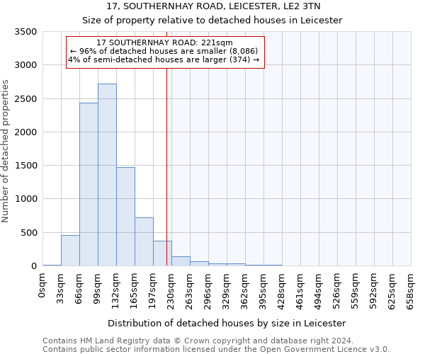 17, SOUTHERNHAY ROAD, LEICESTER, LE2 3TN: Size of property relative to detached houses in Leicester