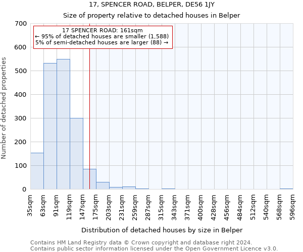 17, SPENCER ROAD, BELPER, DE56 1JY: Size of property relative to detached houses in Belper