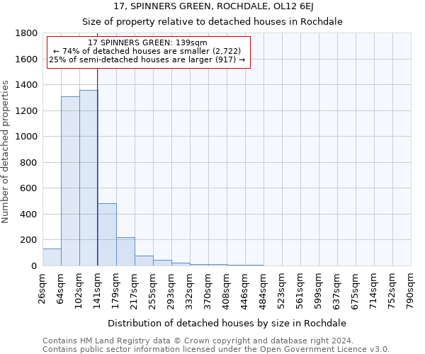 17, SPINNERS GREEN, ROCHDALE, OL12 6EJ: Size of property relative to detached houses in Rochdale