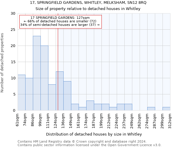 17, SPRINGFIELD GARDENS, WHITLEY, MELKSHAM, SN12 8RQ: Size of property relative to detached houses in Whitley