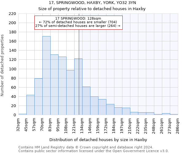 17, SPRINGWOOD, HAXBY, YORK, YO32 3YN: Size of property relative to detached houses in Haxby