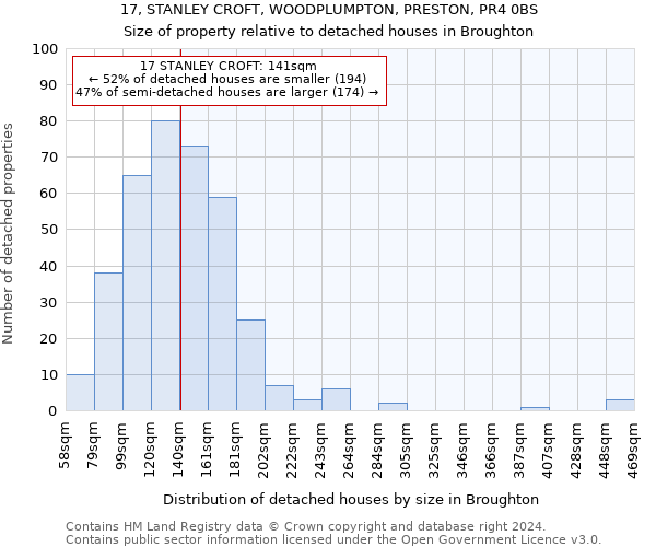 17, STANLEY CROFT, WOODPLUMPTON, PRESTON, PR4 0BS: Size of property relative to detached houses in Broughton