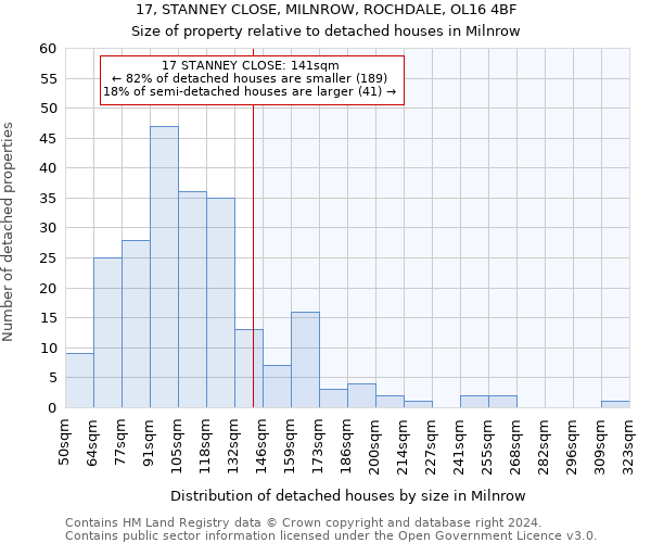 17, STANNEY CLOSE, MILNROW, ROCHDALE, OL16 4BF: Size of property relative to detached houses in Milnrow