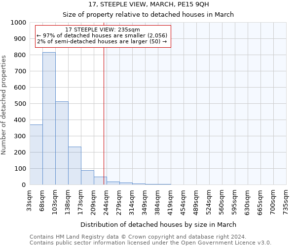17, STEEPLE VIEW, MARCH, PE15 9QH: Size of property relative to detached houses in March