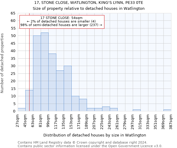 17, STONE CLOSE, WATLINGTON, KING'S LYNN, PE33 0TE: Size of property relative to detached houses in Watlington