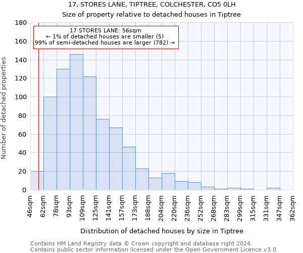 17, STORES LANE, TIPTREE, COLCHESTER, CO5 0LH: Size of property relative to detached houses in Tiptree