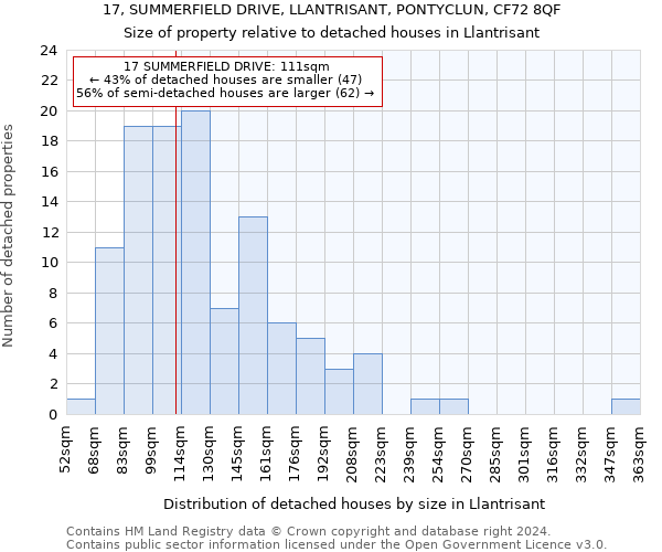 17, SUMMERFIELD DRIVE, LLANTRISANT, PONTYCLUN, CF72 8QF: Size of property relative to detached houses in Llantrisant