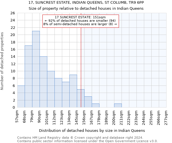 17, SUNCREST ESTATE, INDIAN QUEENS, ST COLUMB, TR9 6PP: Size of property relative to detached houses in Indian Queens