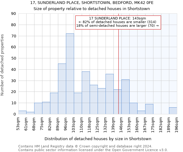 17, SUNDERLAND PLACE, SHORTSTOWN, BEDFORD, MK42 0FE: Size of property relative to detached houses in Shortstown