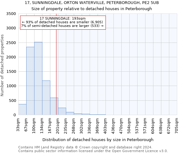 17, SUNNINGDALE, ORTON WATERVILLE, PETERBOROUGH, PE2 5UB: Size of property relative to detached houses in Peterborough