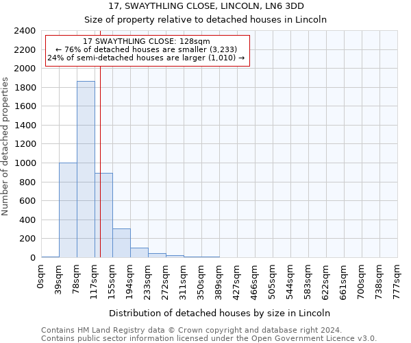 17, SWAYTHLING CLOSE, LINCOLN, LN6 3DD: Size of property relative to detached houses in Lincoln