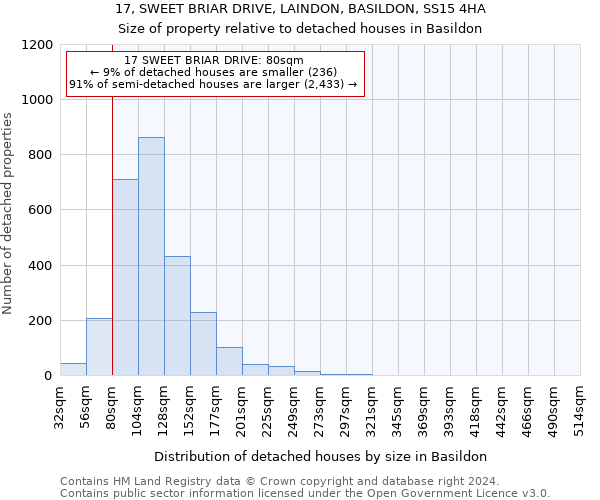 17, SWEET BRIAR DRIVE, LAINDON, BASILDON, SS15 4HA: Size of property relative to detached houses in Basildon