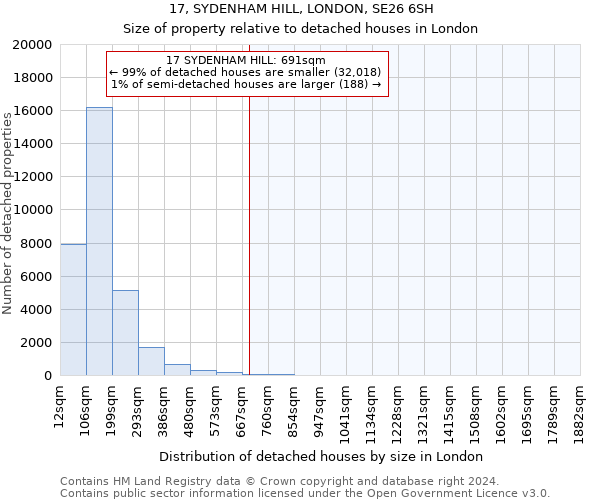 17, SYDENHAM HILL, LONDON, SE26 6SH: Size of property relative to detached houses in London