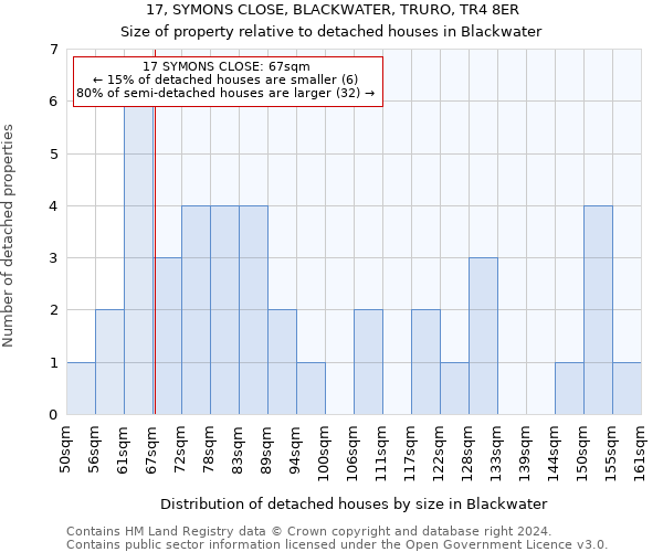 17, SYMONS CLOSE, BLACKWATER, TRURO, TR4 8ER: Size of property relative to detached houses in Blackwater