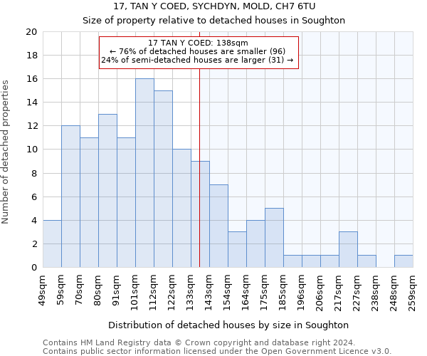 17, TAN Y COED, SYCHDYN, MOLD, CH7 6TU: Size of property relative to detached houses in Soughton