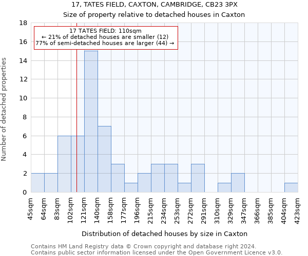 17, TATES FIELD, CAXTON, CAMBRIDGE, CB23 3PX: Size of property relative to detached houses in Caxton