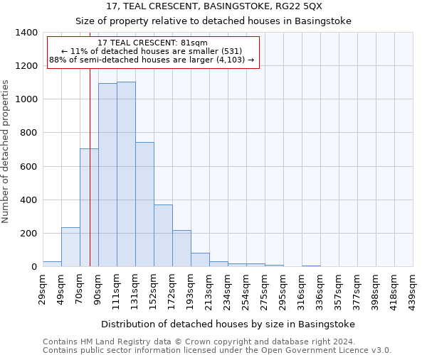 17, TEAL CRESCENT, BASINGSTOKE, RG22 5QX: Size of property relative to detached houses in Basingstoke