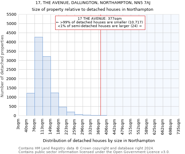 17, THE AVENUE, DALLINGTON, NORTHAMPTON, NN5 7AJ: Size of property relative to detached houses in Northampton