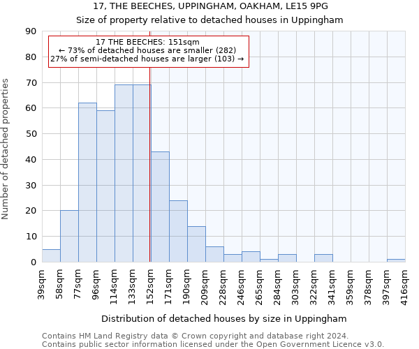 17, THE BEECHES, UPPINGHAM, OAKHAM, LE15 9PG: Size of property relative to detached houses in Uppingham