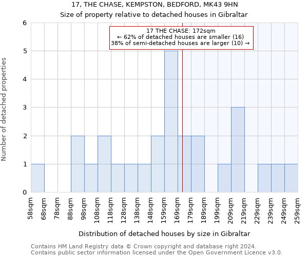 17, THE CHASE, KEMPSTON, BEDFORD, MK43 9HN: Size of property relative to detached houses in Gibraltar