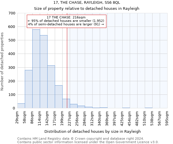 17, THE CHASE, RAYLEIGH, SS6 8QL: Size of property relative to detached houses in Rayleigh